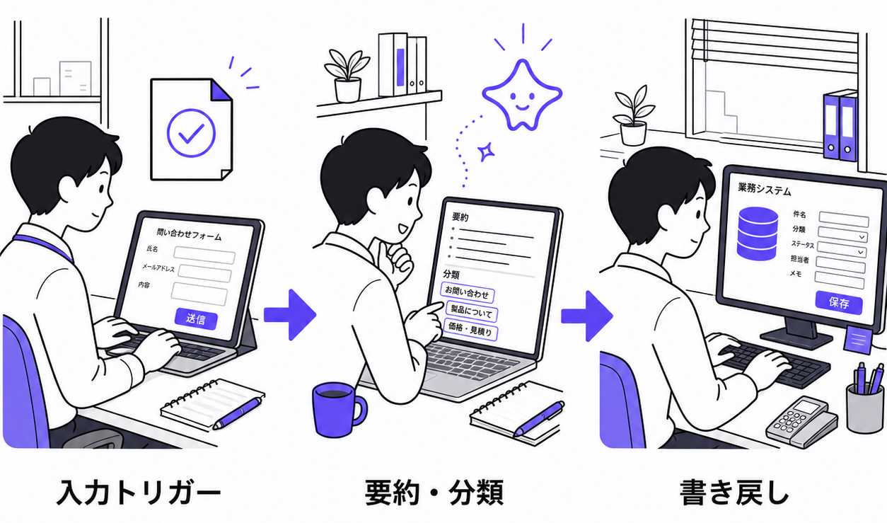 ノーコードツールでフォーム入力からAI処理を経てシステムへ書き戻す連携イメージ