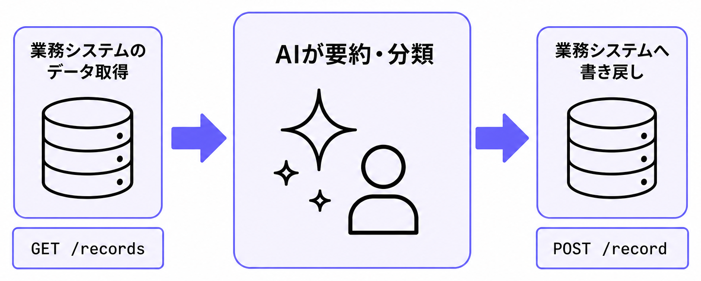 APIでレコードを取得しAIが処理し書き戻す処理フロー