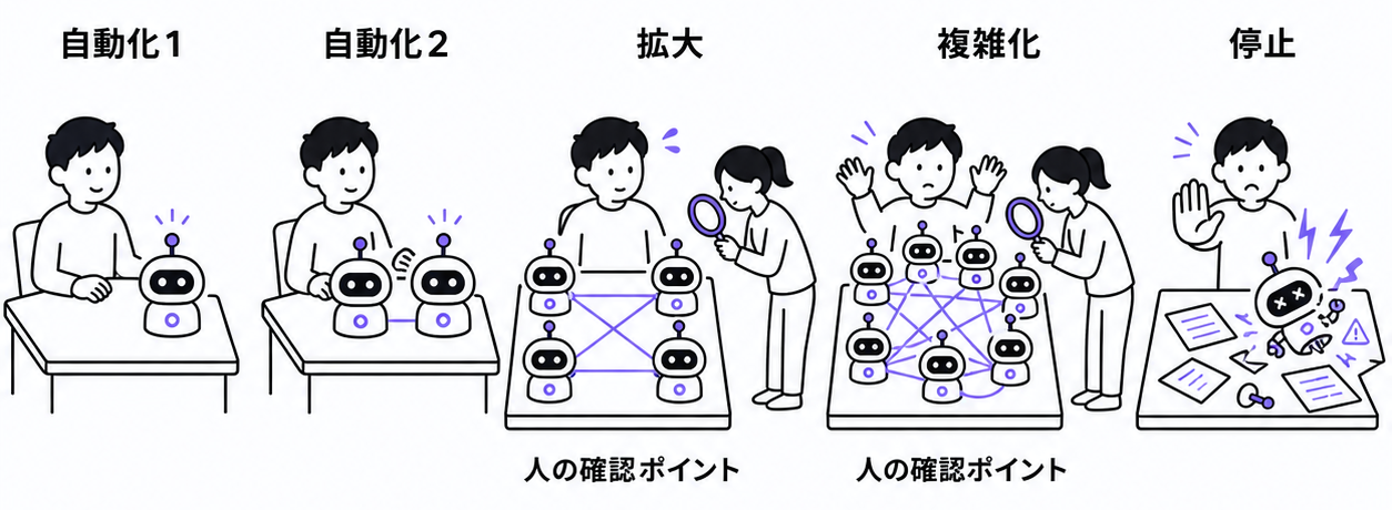 自動化の範囲を広げすぎて破綻する経過と、途中に挟む人によるチェック