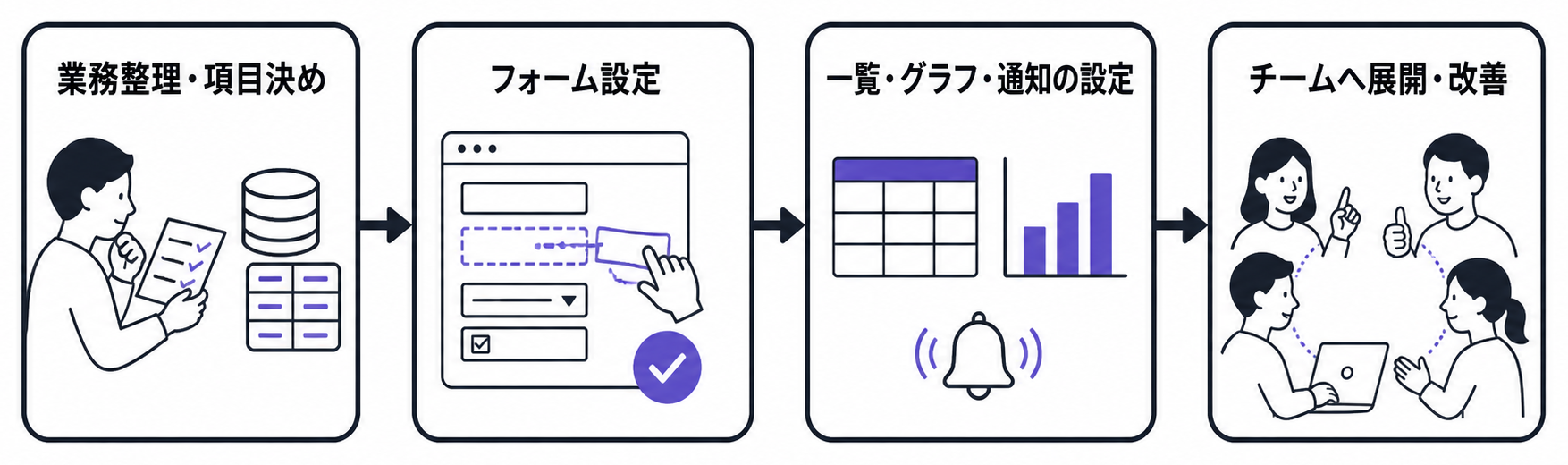 kintoneアプリ構築の4ステップフロー図