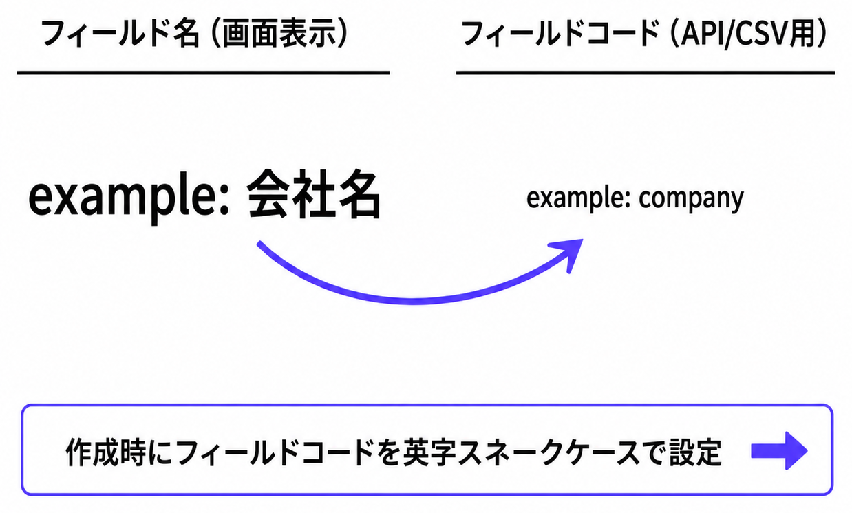 フィールド名とフィールドコードの対比図