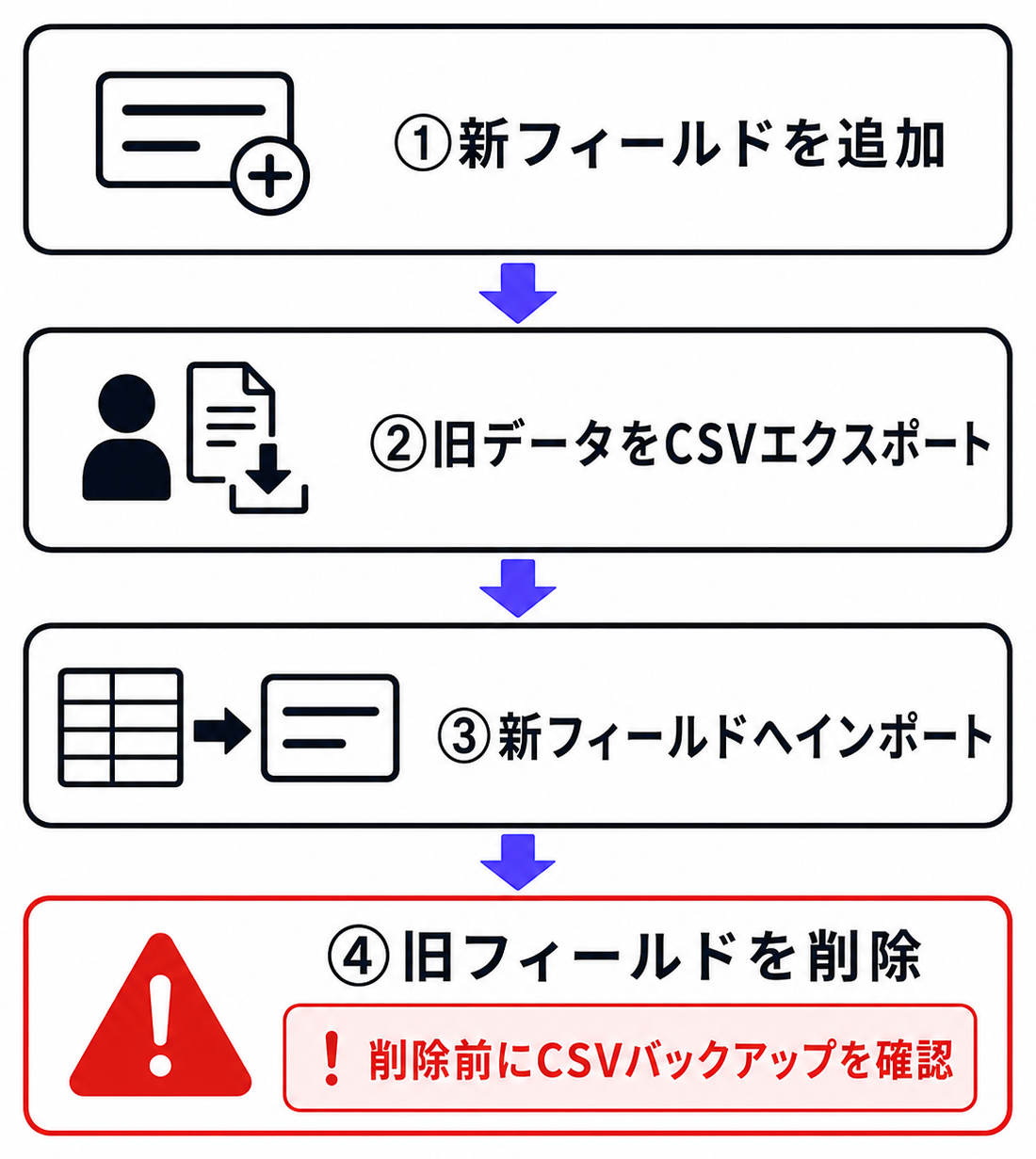 フィールドタイプ変更時のデータ対処フロー
