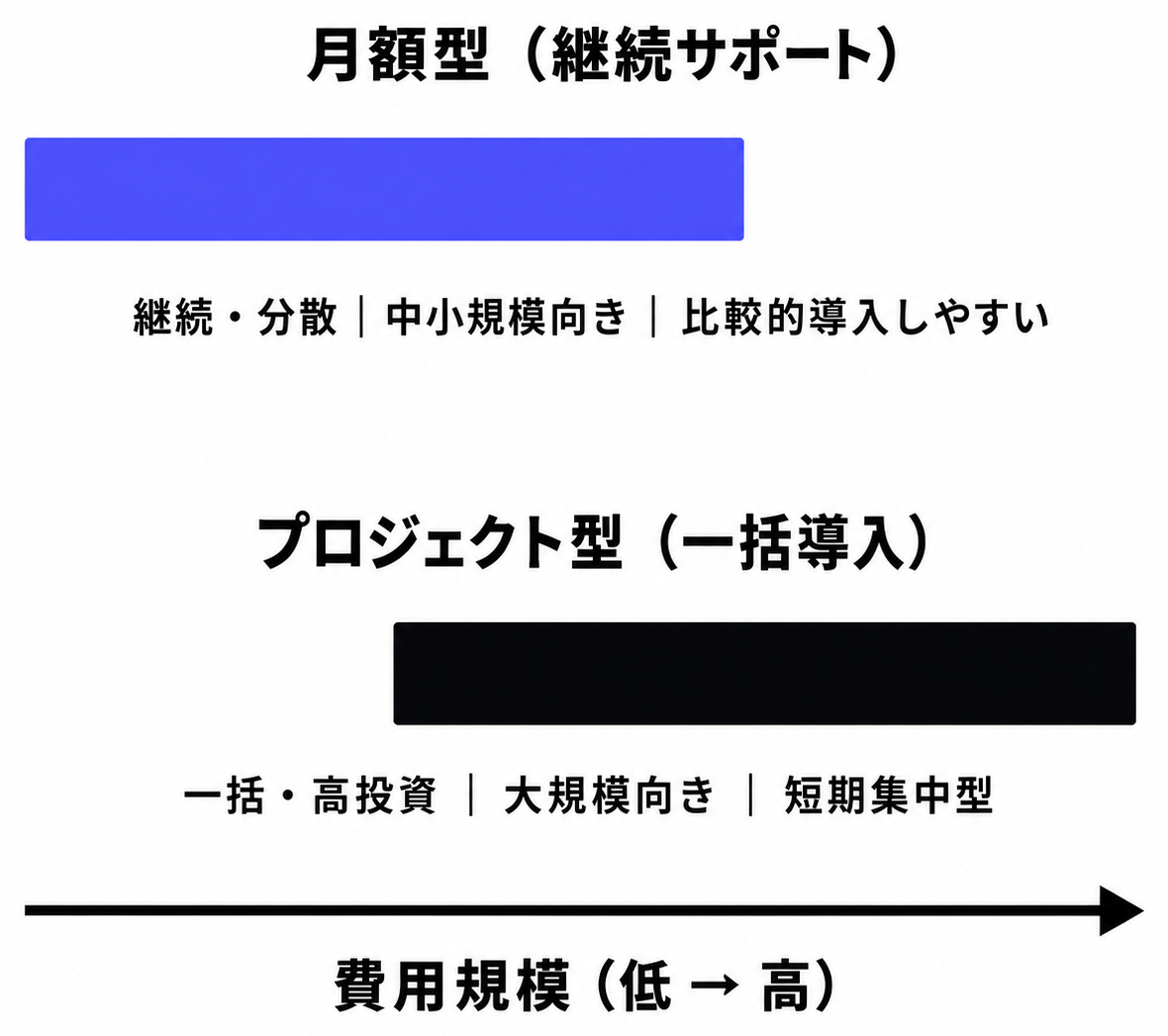 月額型と一括プロジェクト型の費用帯イメージ(数値なし抽象バー)