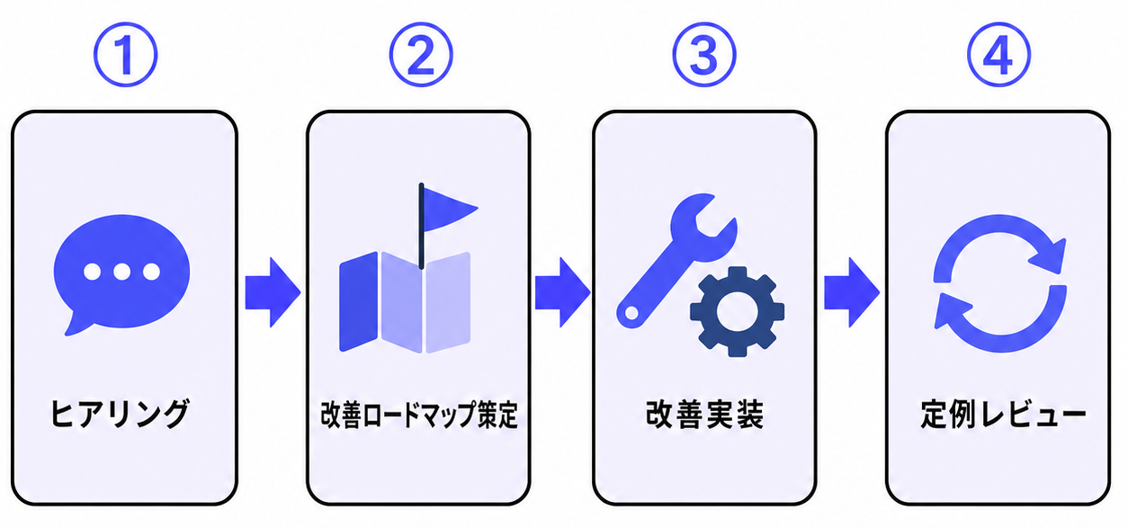 伴走支援の4ステップ支援フロー:ヒアリングから定例レビューまで