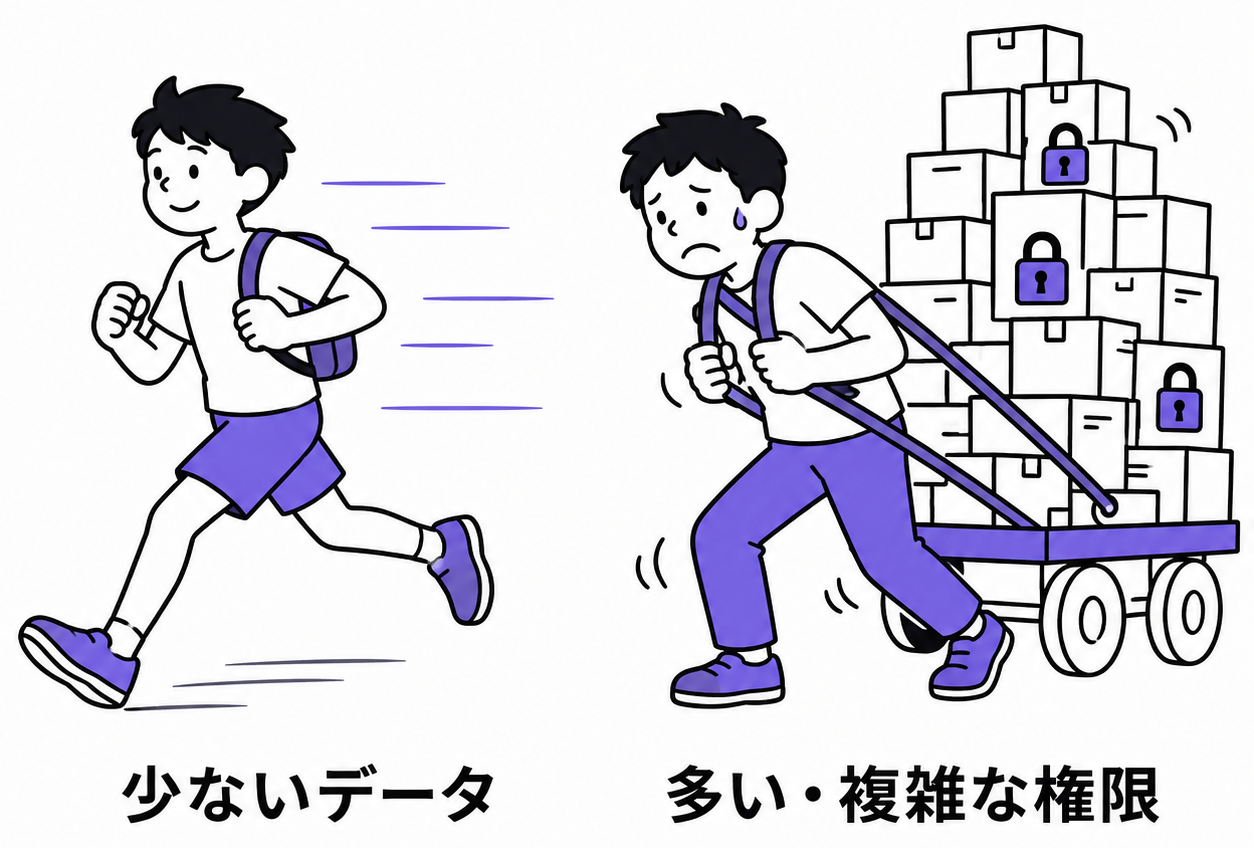 データ量・権限の複雑さが表示速度に与える影響