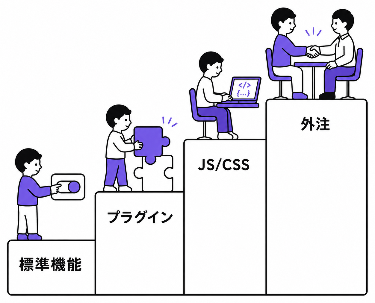 標準機能・プラグイン・JS/CSS・外注の4段階カスタマイズ