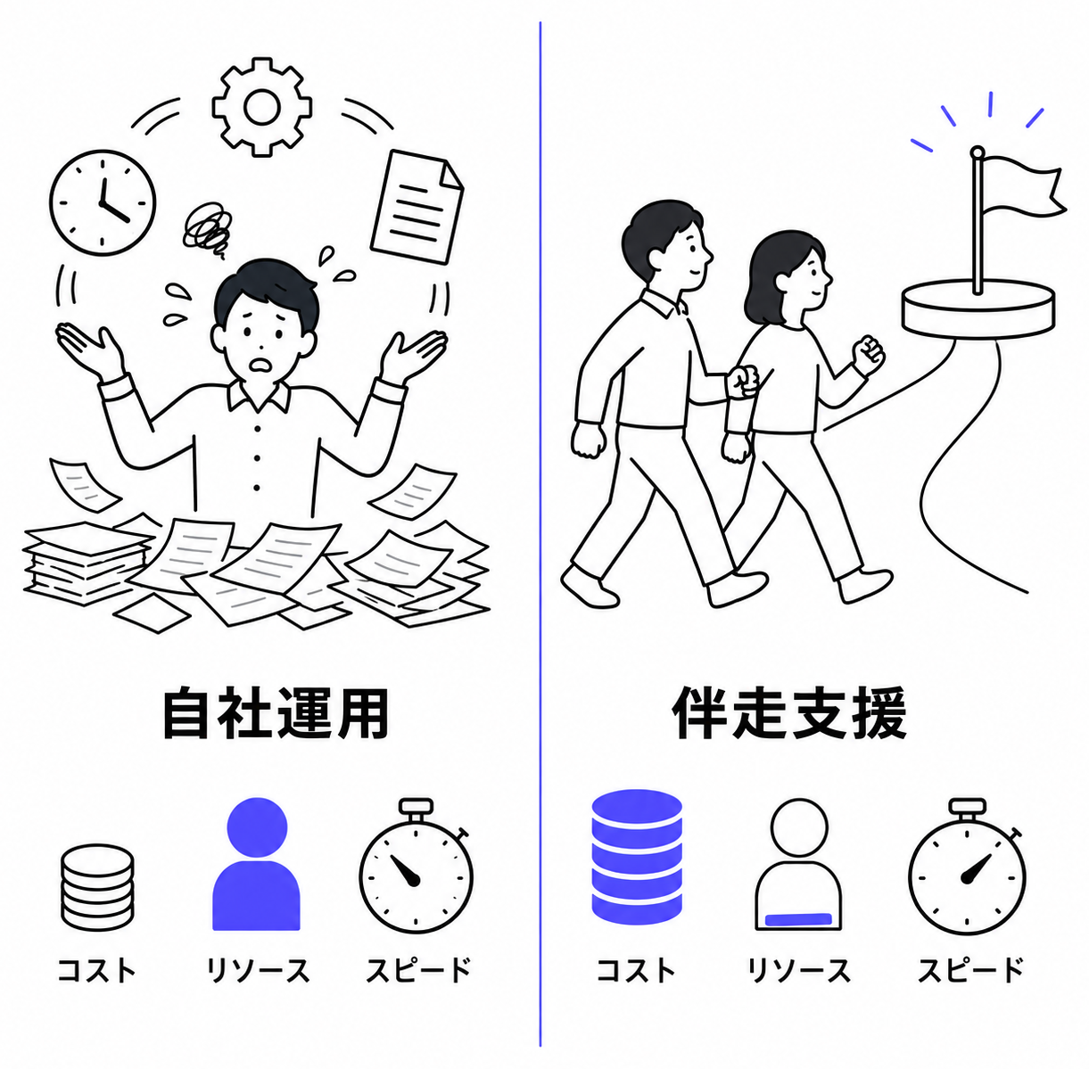 自社運用と伴走支援の判断軸（コスト・リソース・スピード）