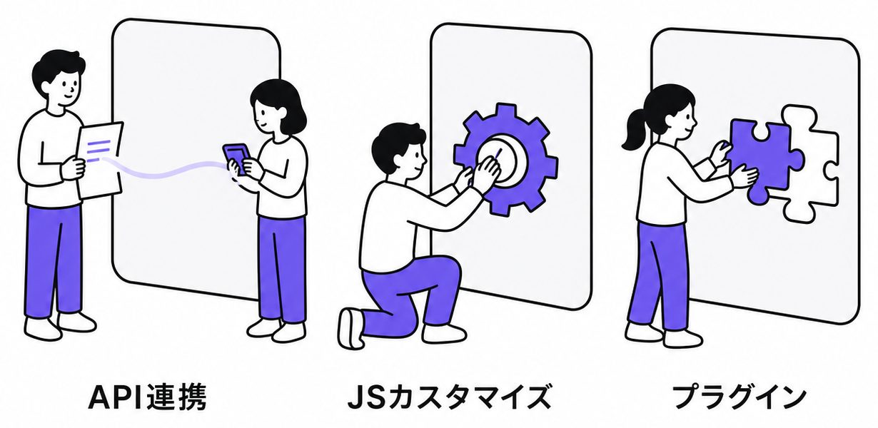 kintoneとAPI・JS・プラグインによる外部連携の位置づけ