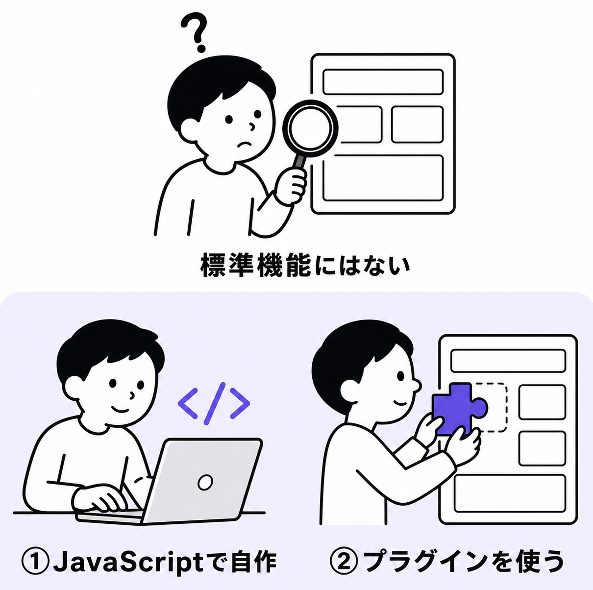 「条件書式」は標準機能になく、JavaScript自作かプラグイン利用の2択であることを示す整理図