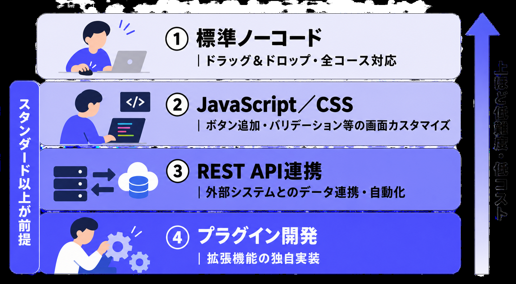 kintoneカスタマイズの4層構造図(上ほど低難度・低コスト)