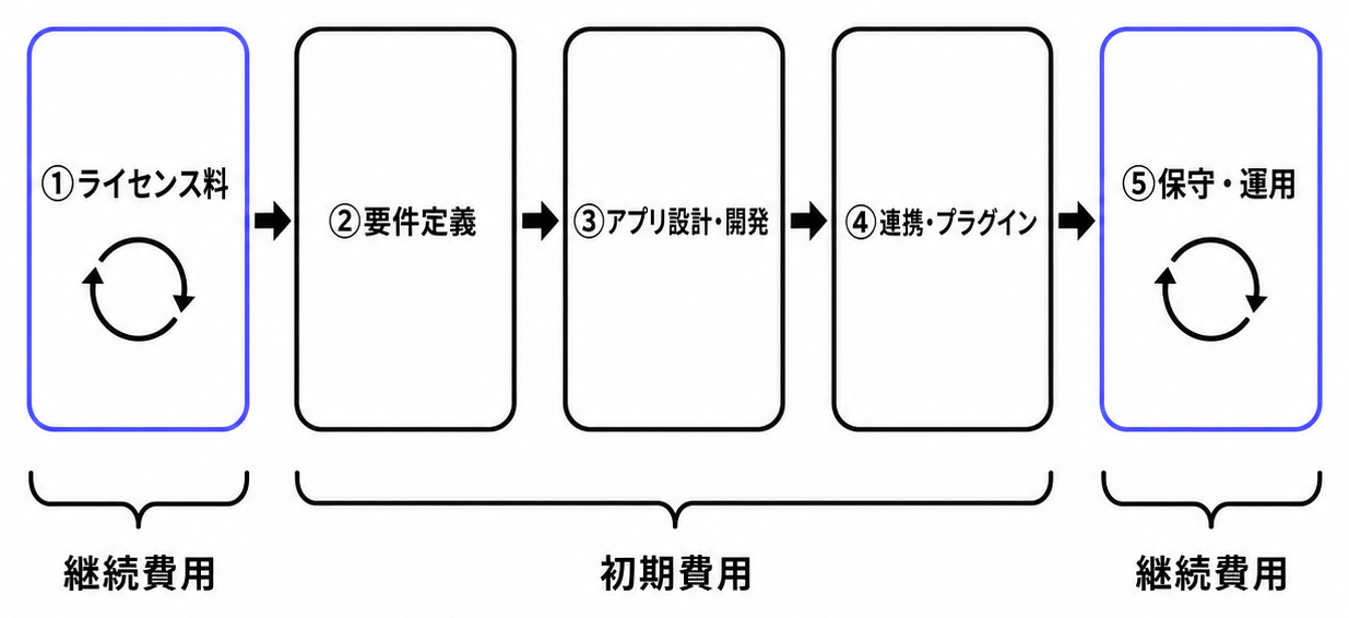 kintone費用発生フロー(初期費用と継続費用の区分)