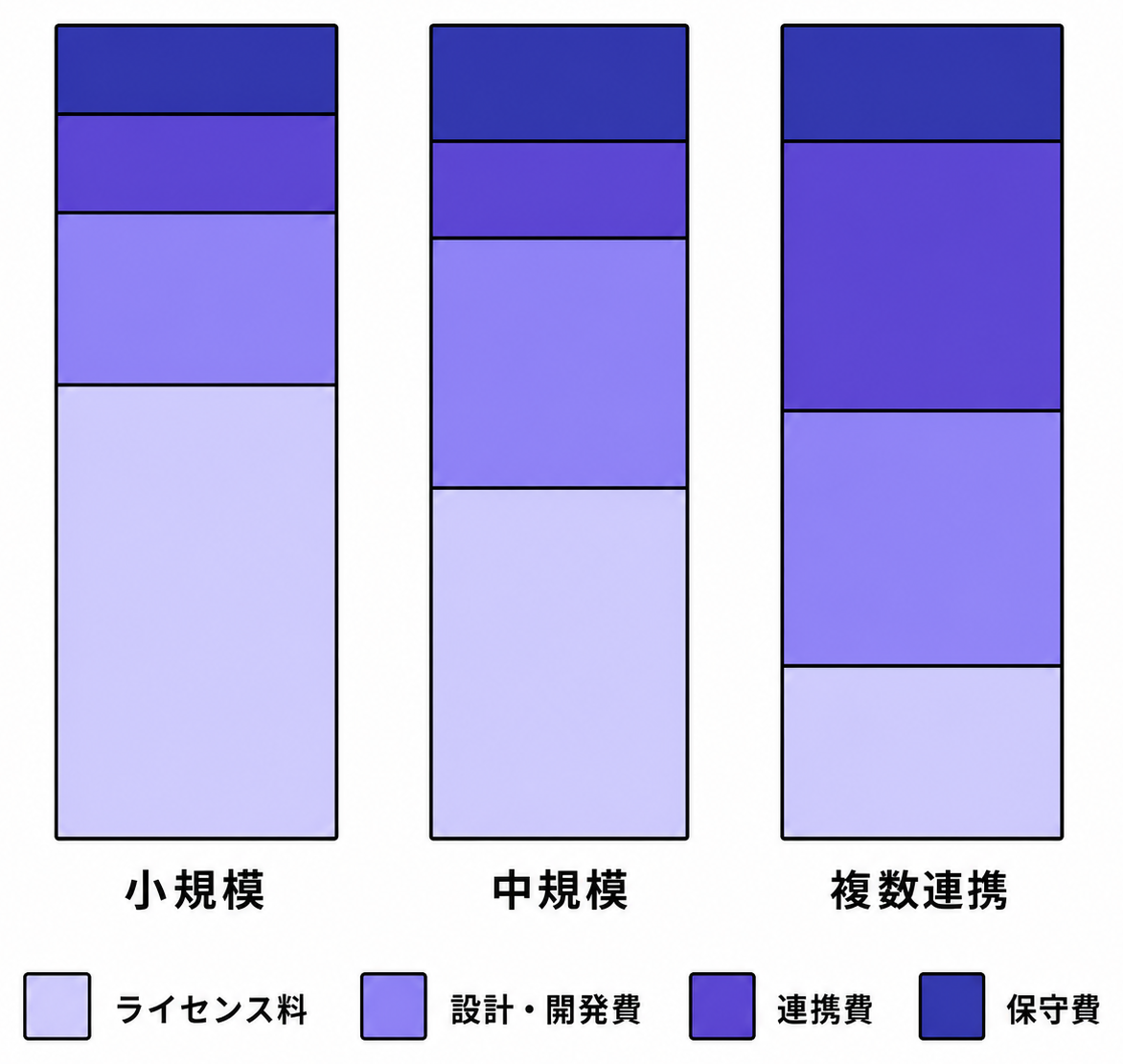規模別kintone費用構成の相対比較(小規模・中規模・複数連携)