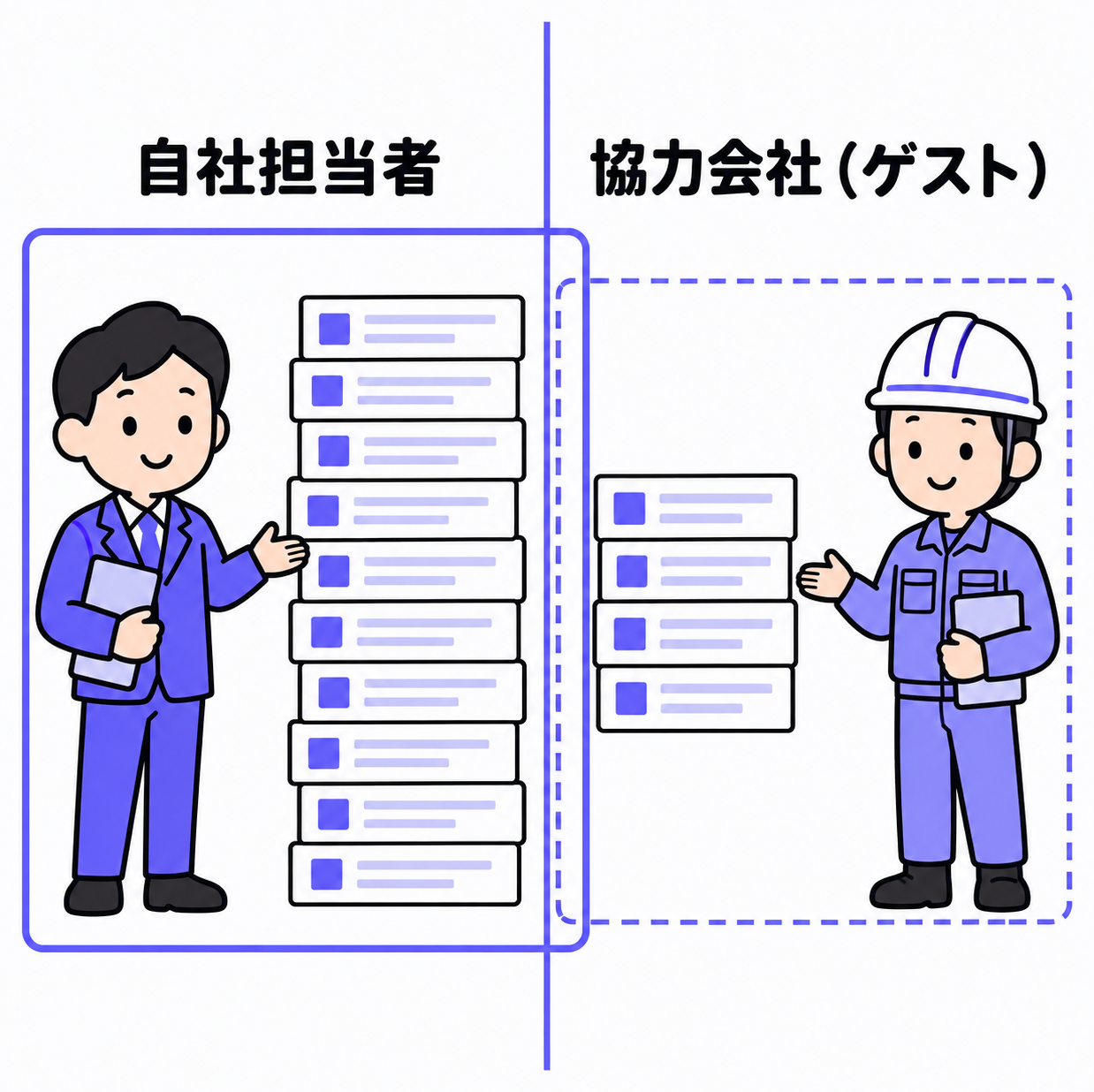 自社担当者と協力会社がアクセスできる工事台帳の範囲の対比