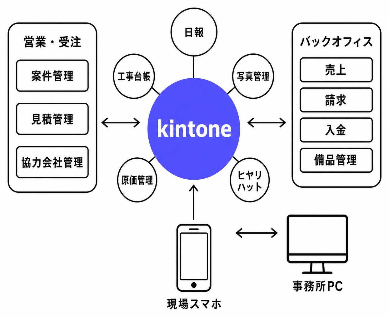 営業・受注・現場・バックオフィスの3エリアをkintoneハブが結ぶ建設業活用全体構造図