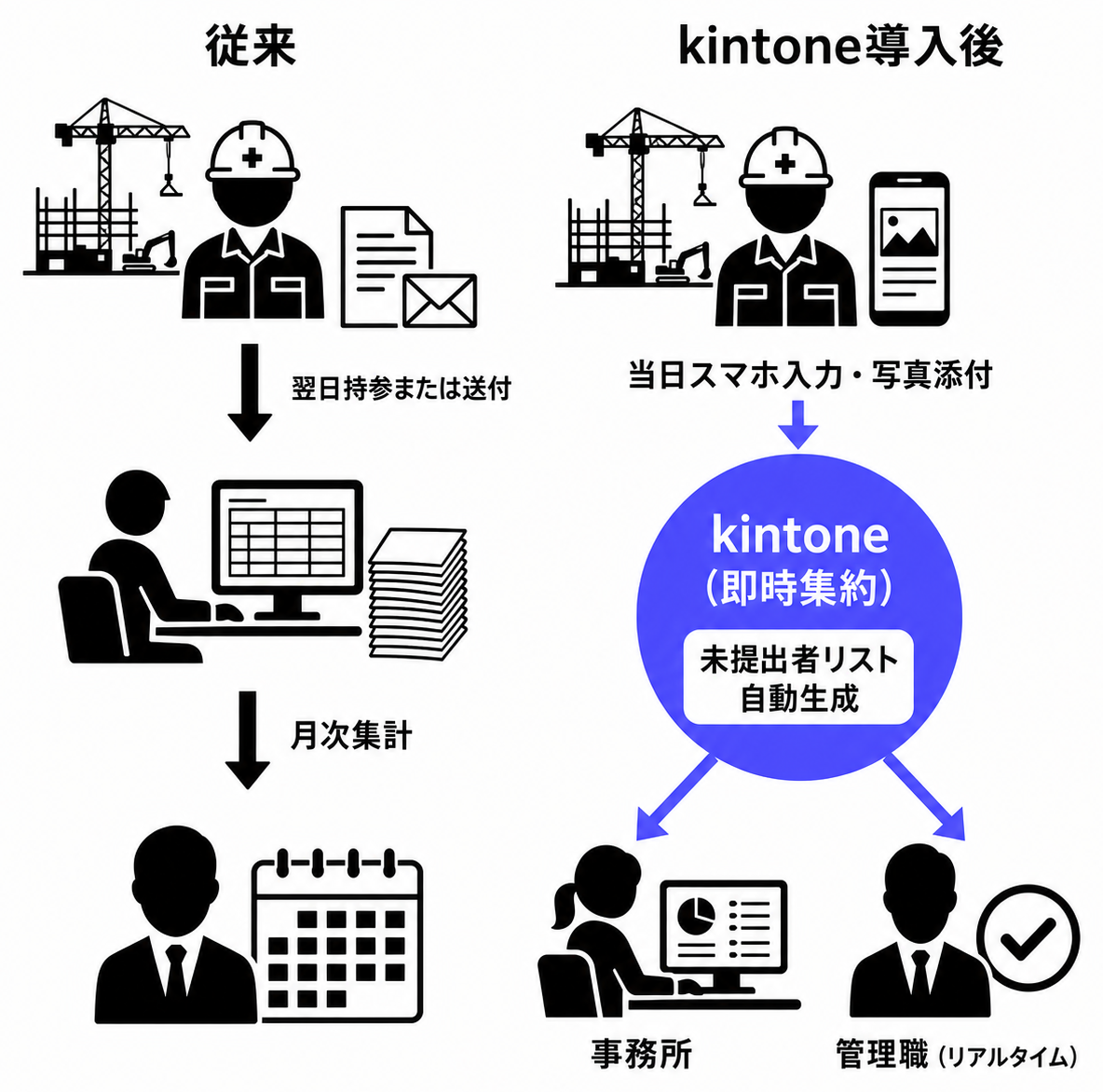 従来の紙・メール日報とkintone導入後のリアルタイム情報フローの比較図