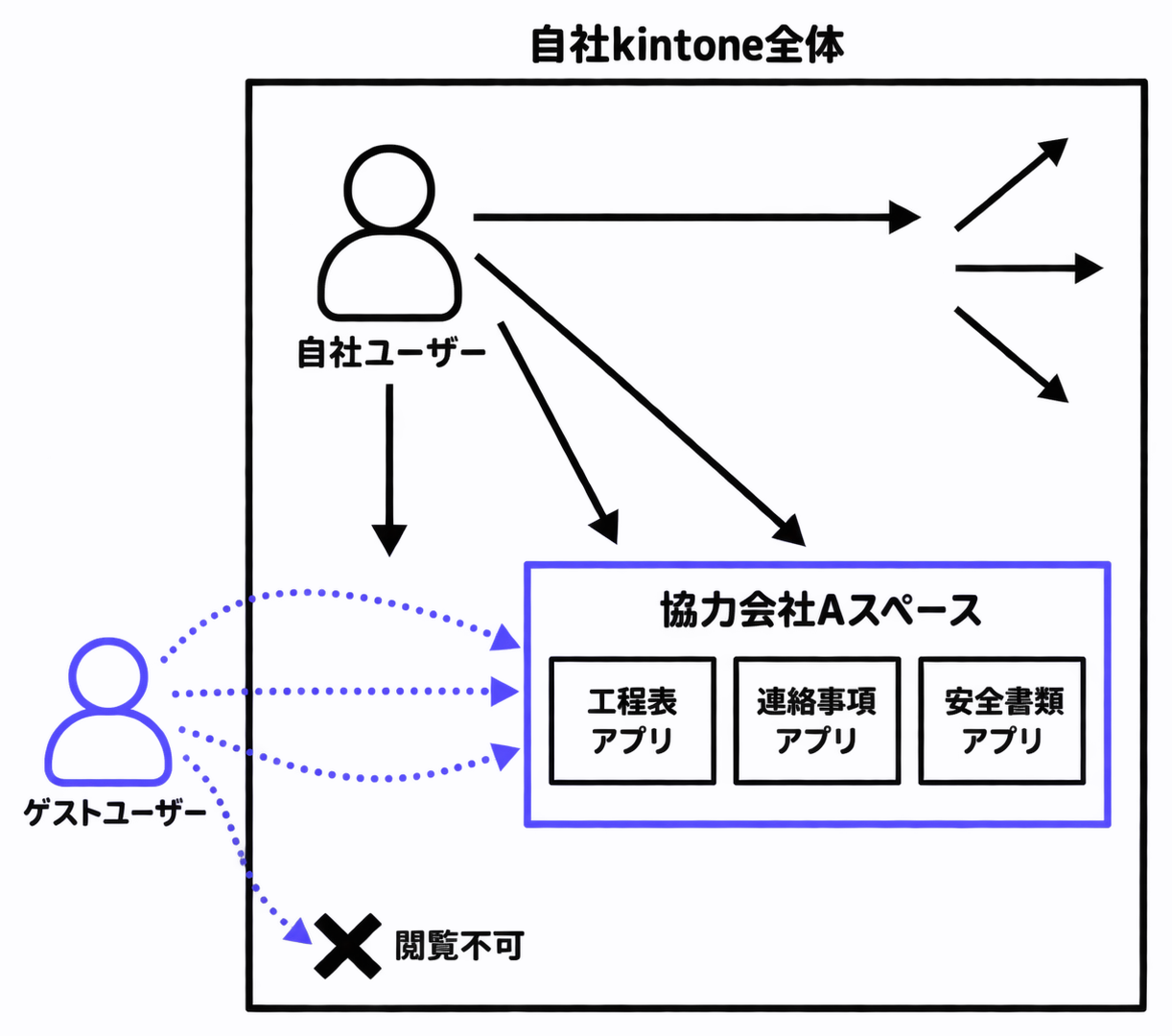 ゲストスペースで自社ユーザーが全体アクセス、協力会社ゲストはスペース内のみアクセスできる権限構造図