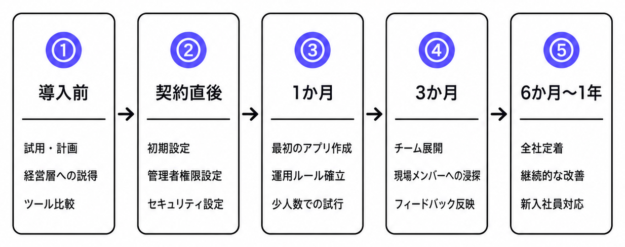 kintone導入前から6か月後の定着までを示す5フェーズ横型タイムライン図