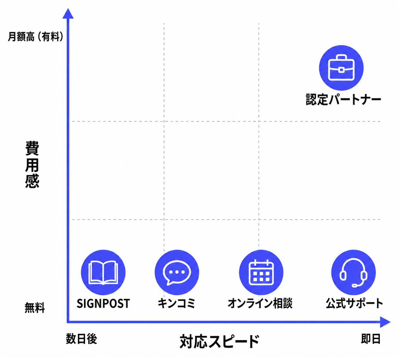 相談先5種の費用感×対応スピード特性マップ
