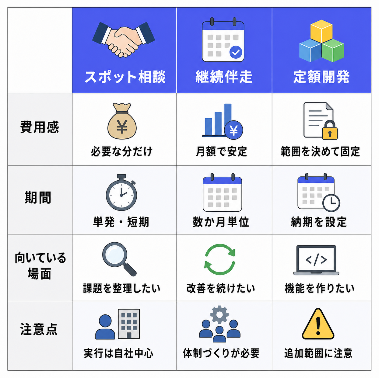 スポット相談・継続伴走・定額開発の3種比較表