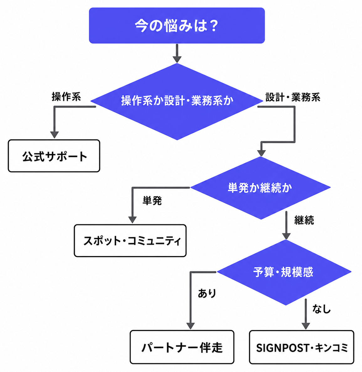 3つの判断軸を使った相談先選定フローチャート