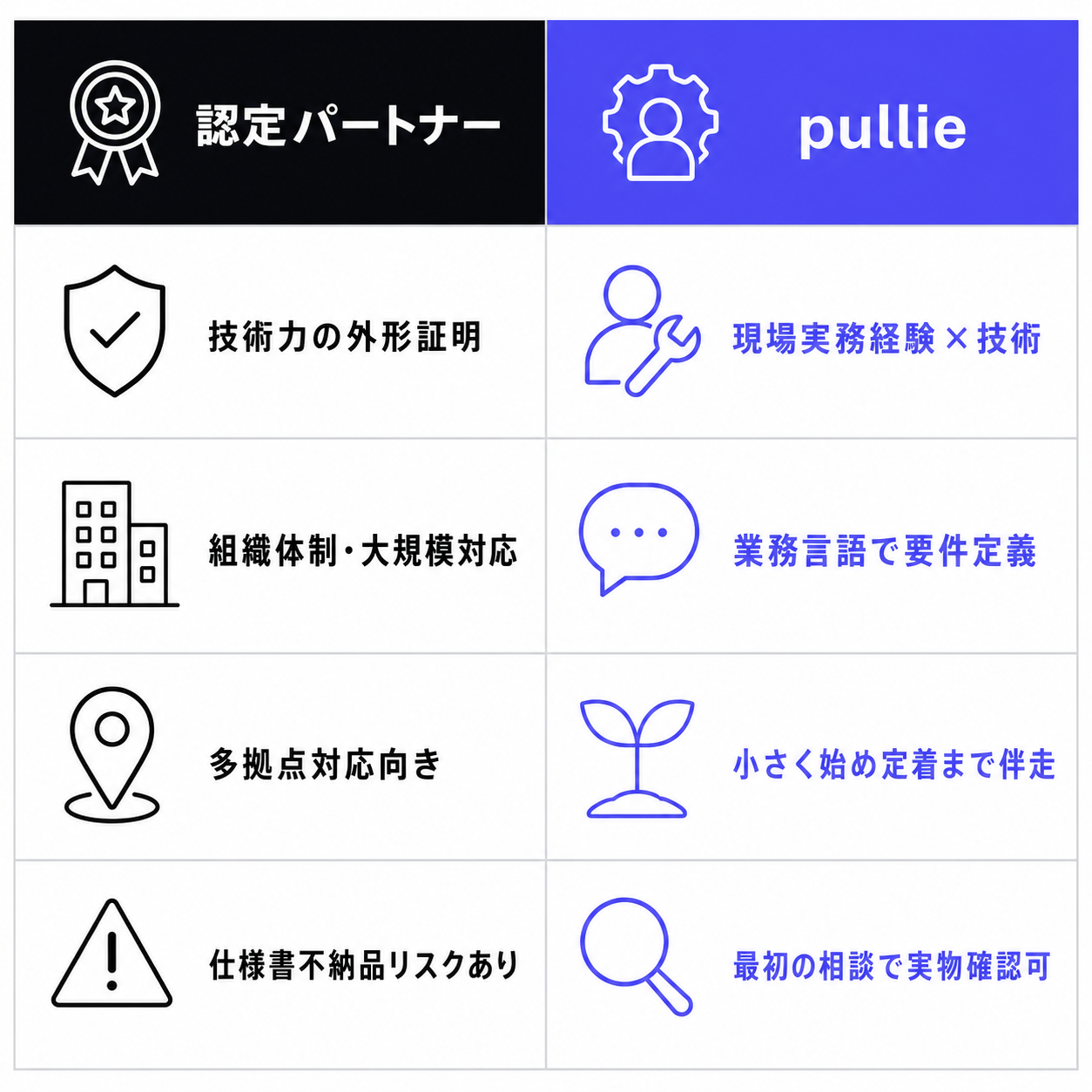 認定パートナーとpullieの特徴比較表(2列)