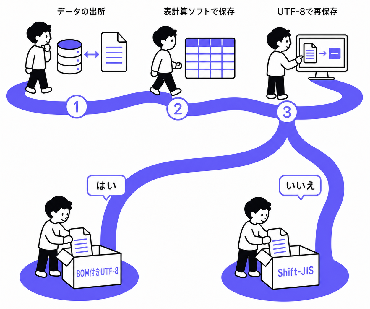 データの出所からBOM付きUTF-8かShift-JISかを判定する道のりの図
