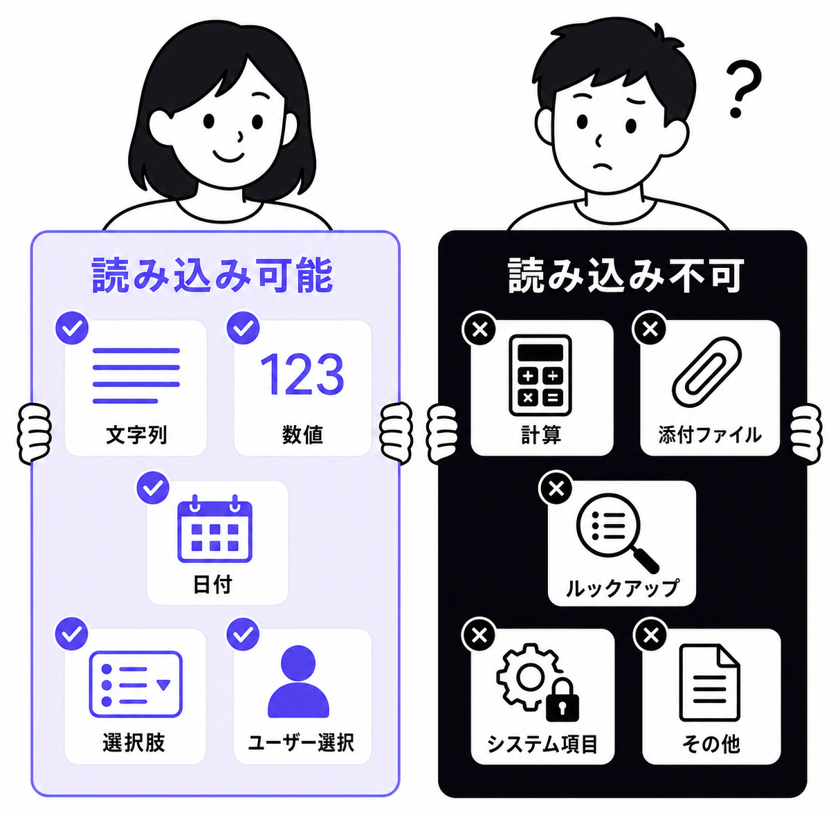 読み込み可能なフィールド型と読み込み不可なフィールド型の対応図