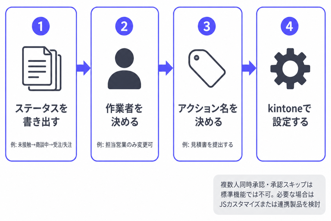 プロセス管理の設計4ステップ横並びフロー