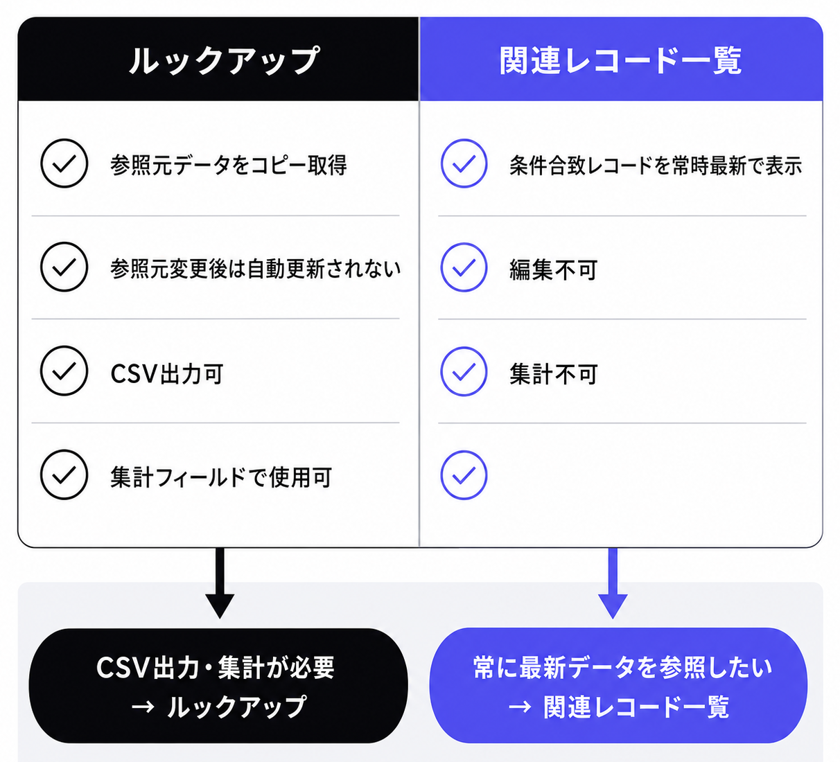ルックアップと関連レコード一覧の機能比較表