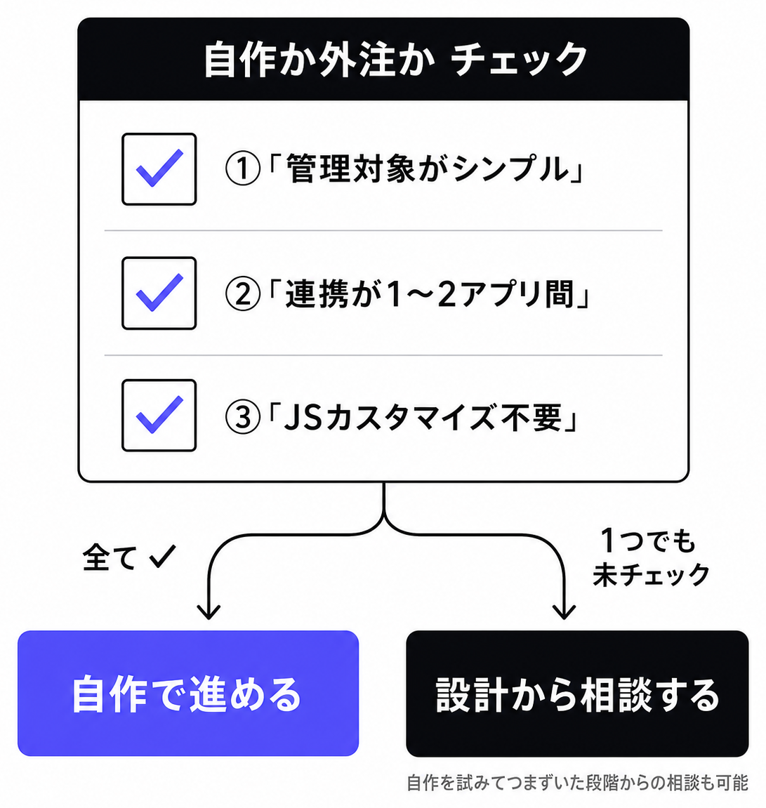 自作か外注か3項目チェックリストと分岐フローチャート