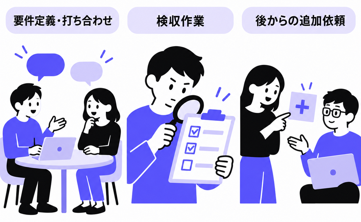 開発費以外に工数が発生しやすい3つの場面(要件定義の打ち合わせ・検収作業・後からの追加依頼)を並べたイラスト
