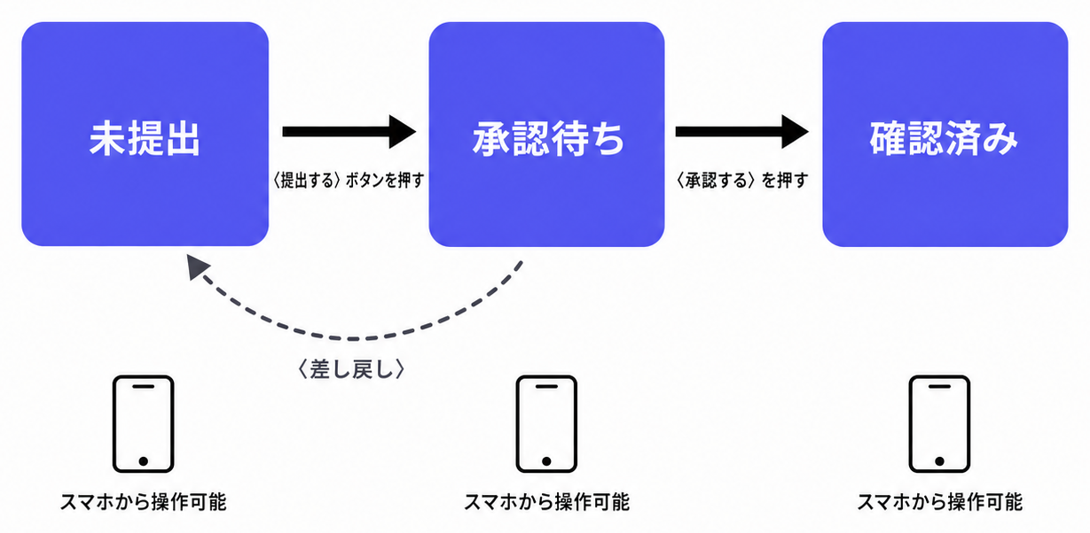 日報アプリのプロセス管理フロー図（未提出→承認待ち→確認済み）