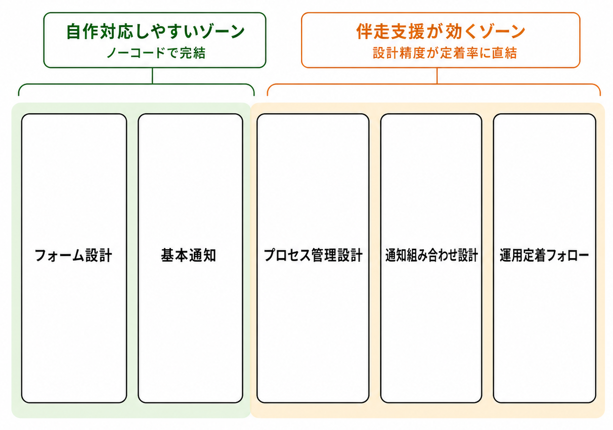 自作対応しやすいゾーンと伴走支援が効くゾーンの2ゾーン比較図