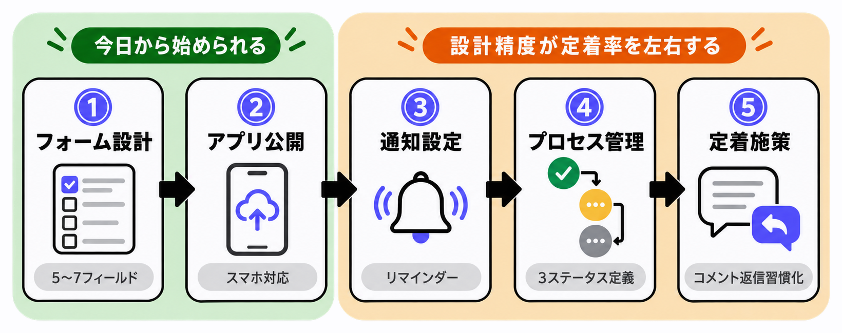 kintone日報アプリ導入の5ステップフロー図（今日から始められるゾーン・設計精度ゾーン色分け）
