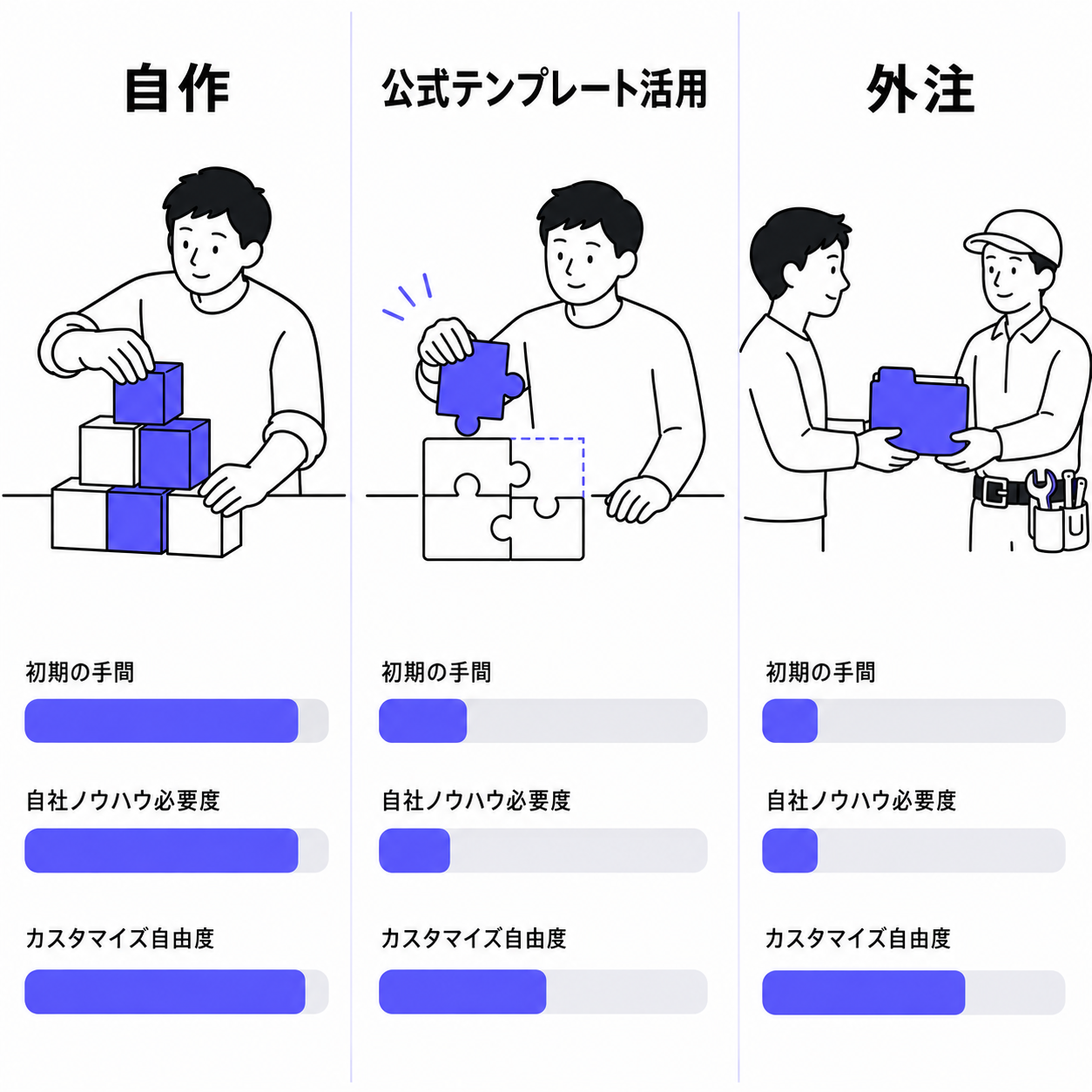 自作・公式テンプレート活用・外注を「初期の手間」「自社ノウハウ必要度」「カスタマイズ自由度」の3軸で比較