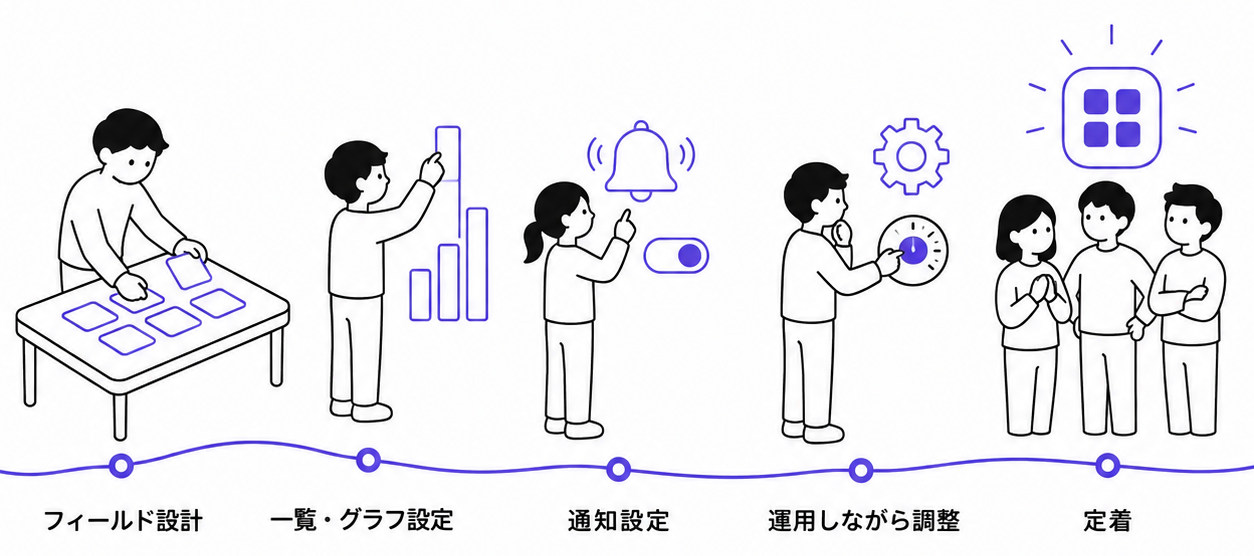 案件管理アプリ構築の5ステップ（フィールド設計→一覧・グラフ設定→通知設定→運用しながら調整→定着）