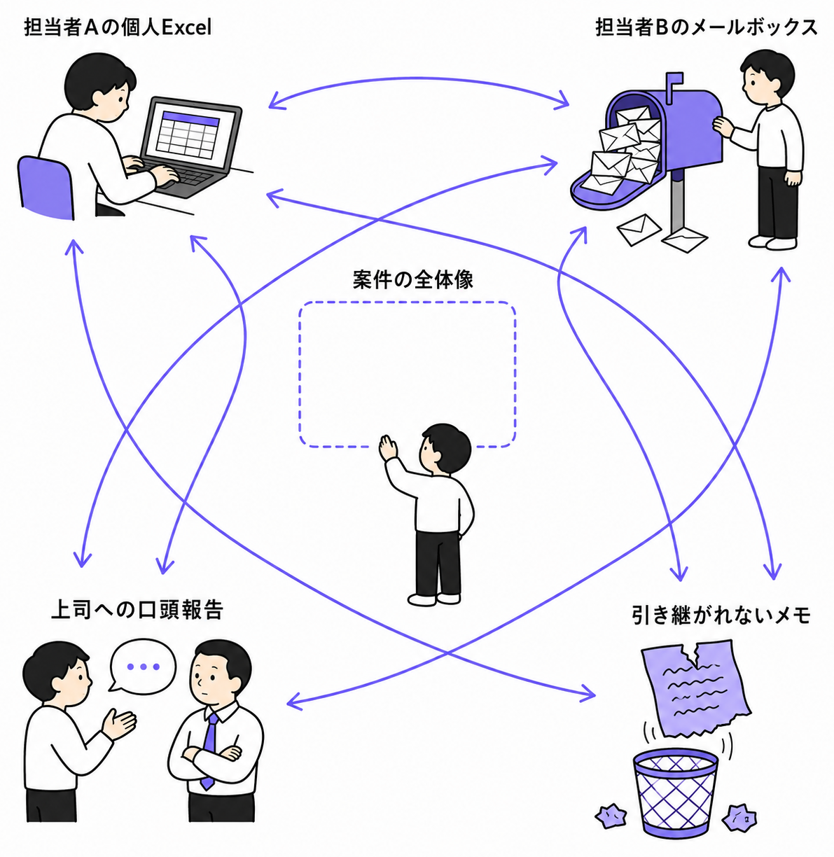 案件情報が個人のExcel・メール・口頭報告・メモに分散し、全体像が誰にもない状態