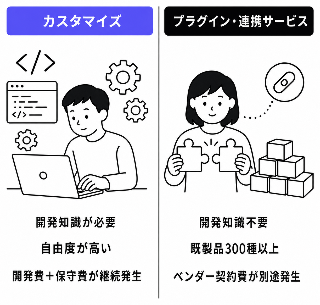 kintone拡張手段の2系統比較(カスタマイズ vs プラグイン・連携サービス)