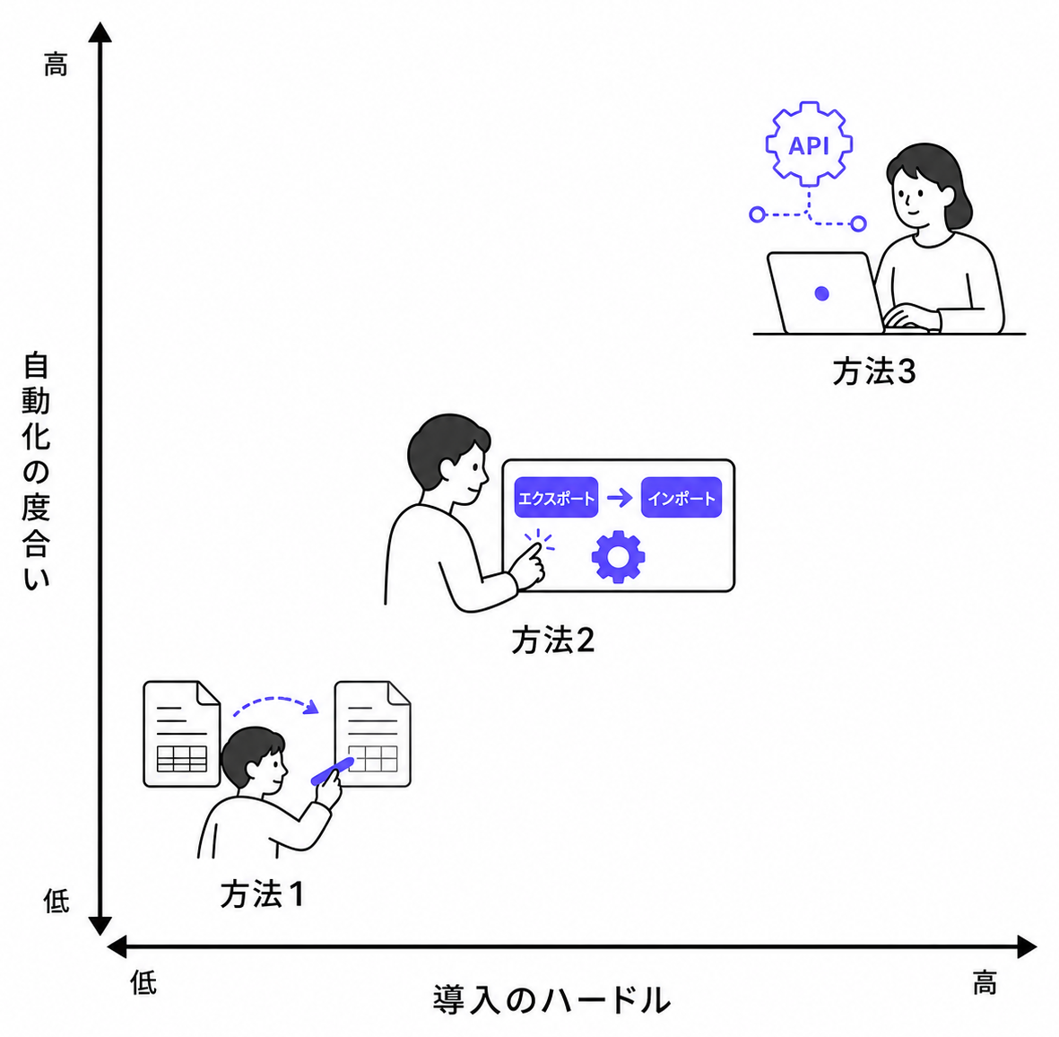 3つの連携方法を自動化度と導入ハードルの2軸に配置した比較図