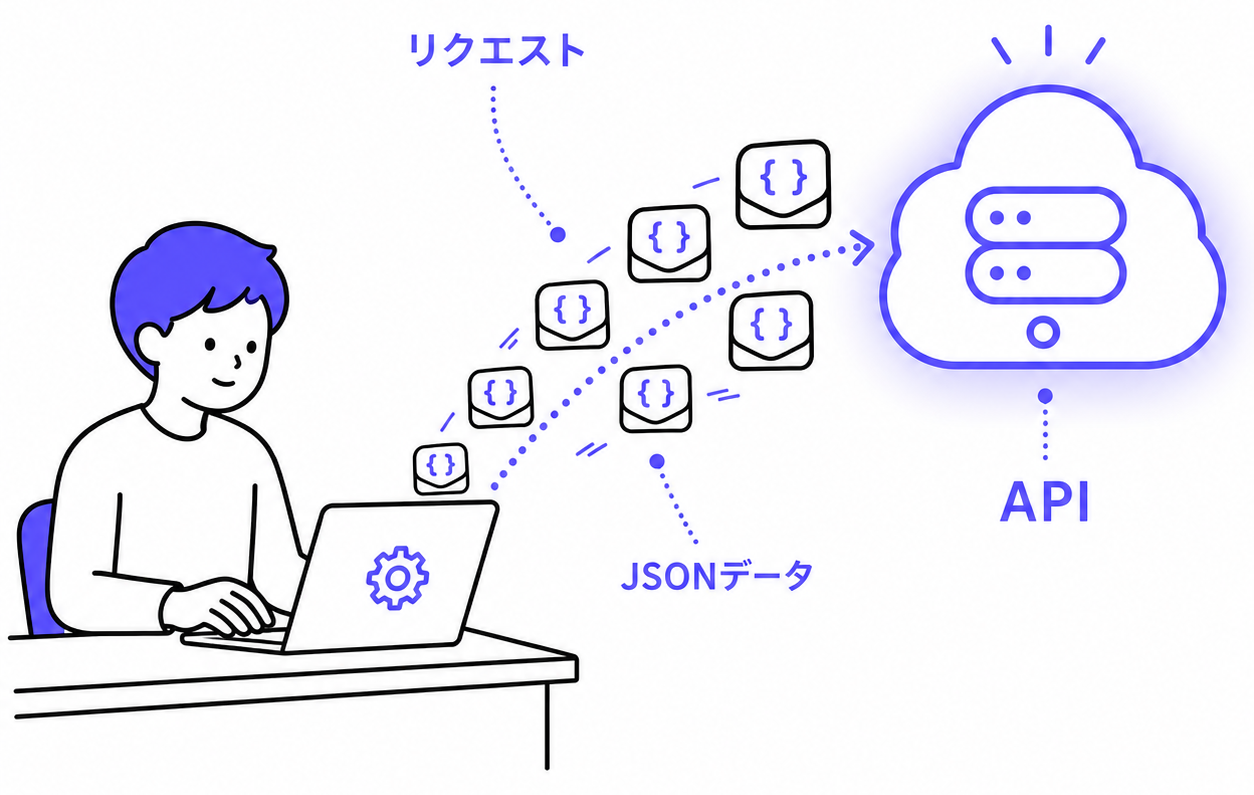 ExcelマクロやiPaaSからkintoneのREST APIへJSON形式でデータをやり取りする様子