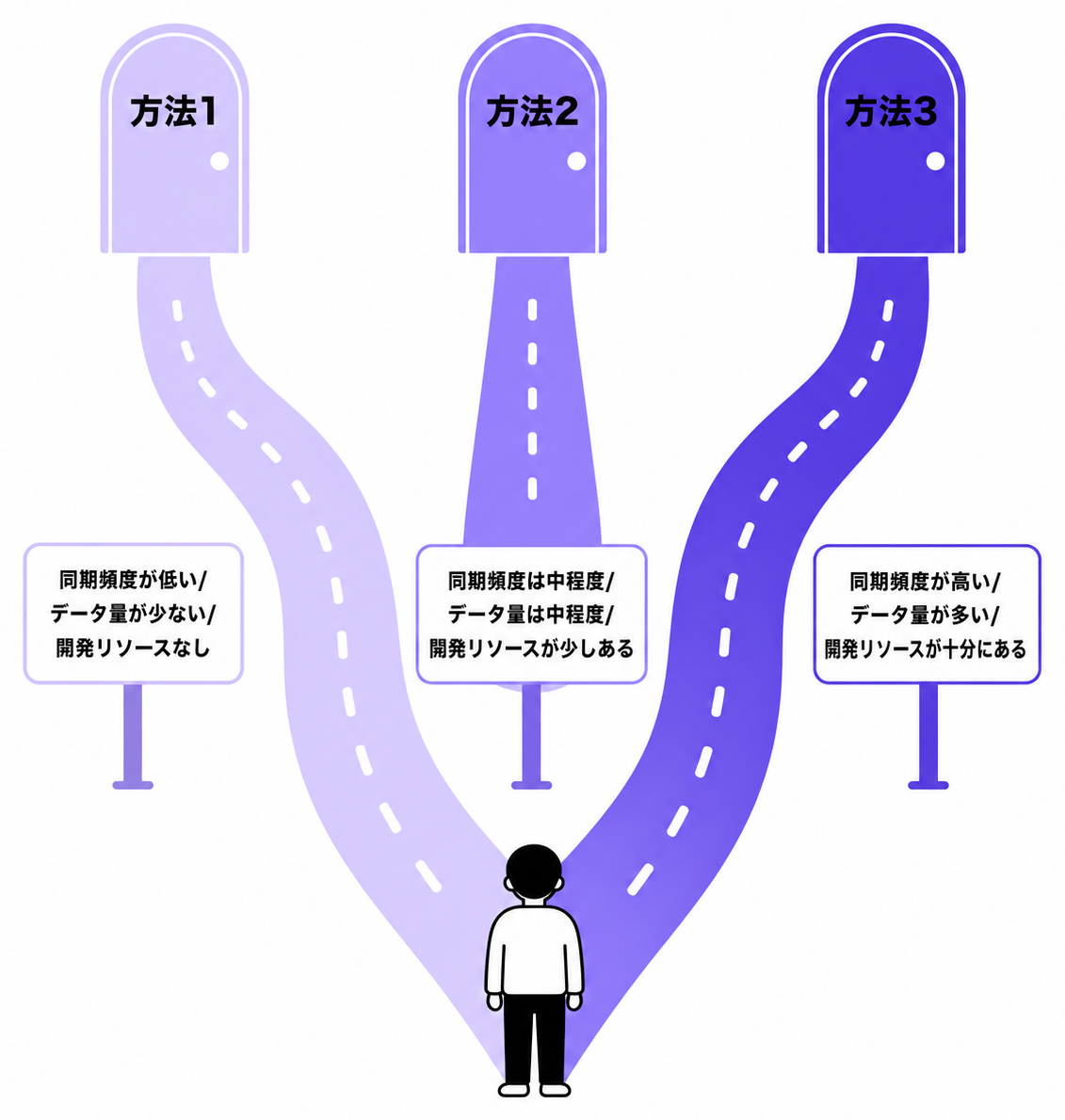 同期頻度・データ量・開発リソースの3条件で方法1〜3のどれを選ぶか分岐する様子