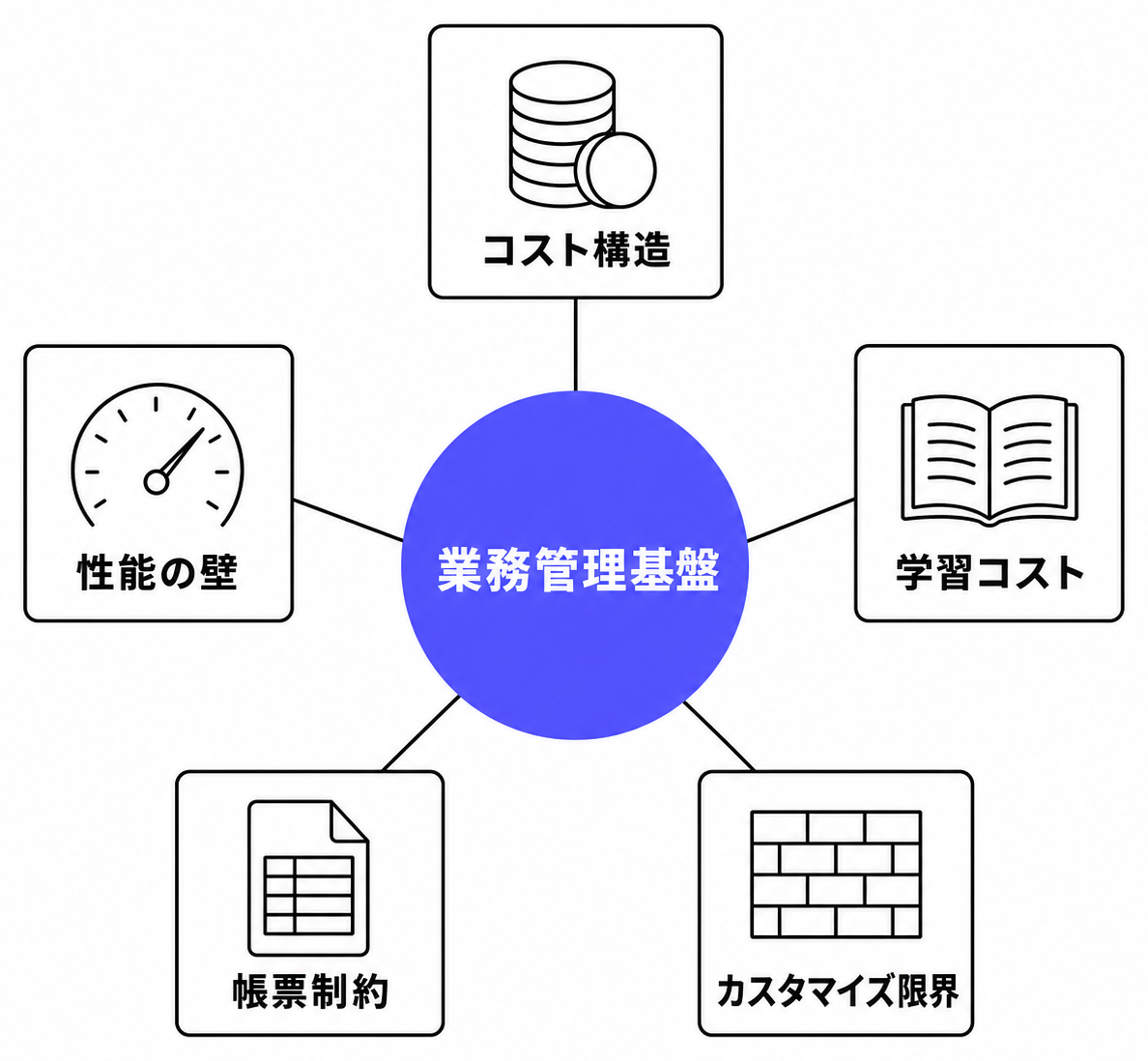 業務管理基盤の5つの制約を示すスポーク型俯瞰図：コスト構造・学習コスト・カスタマイズ限界・帳票制約・性能の壁