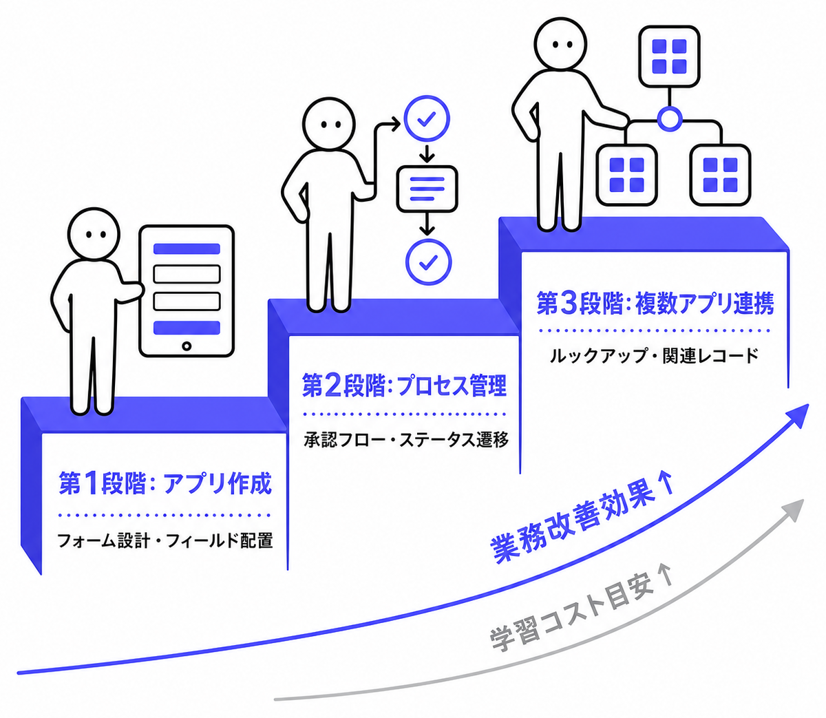 kintone習熟3段階の昇段図と学習コスト・業務改善効果の推移曲線