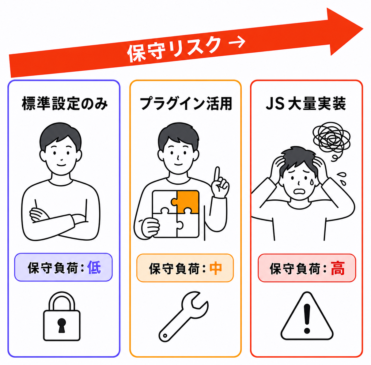カスタマイズ深さと保守リスクの3段階比較：標準設定→プラグイン活用→JS大量実装