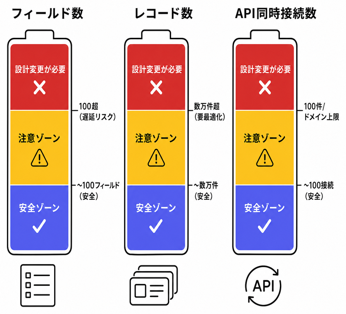 フィールド数・レコード数・API同時接続の性能制約ゾーンを示す3本のゲージ図