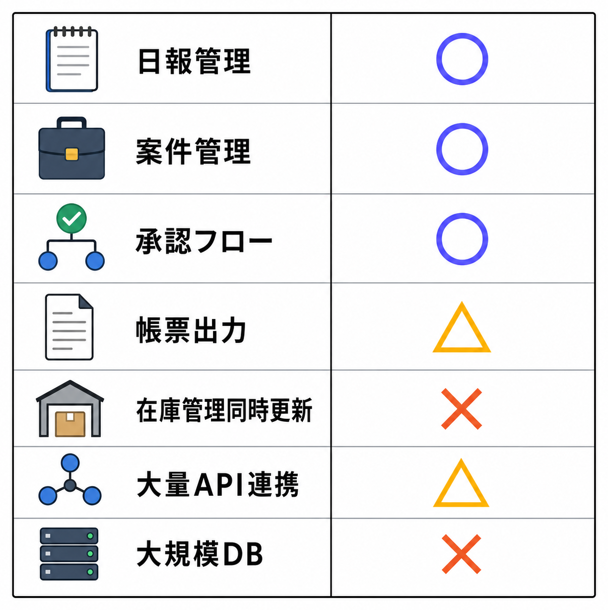 業務種別ごとの適性サマリー表：日報管理・案件管理・承認フロー・帳票出力・在庫管理・大量API連携・大規模DBの○△×