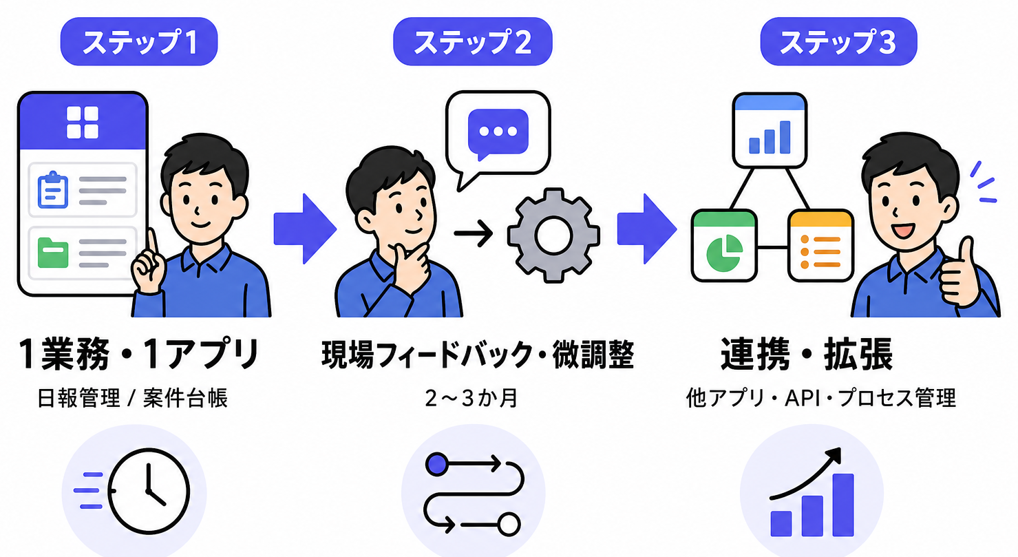 スモールスタート3ステップ：1業務1アプリ→フィードバック調整→連携拡張の横型タイムライン