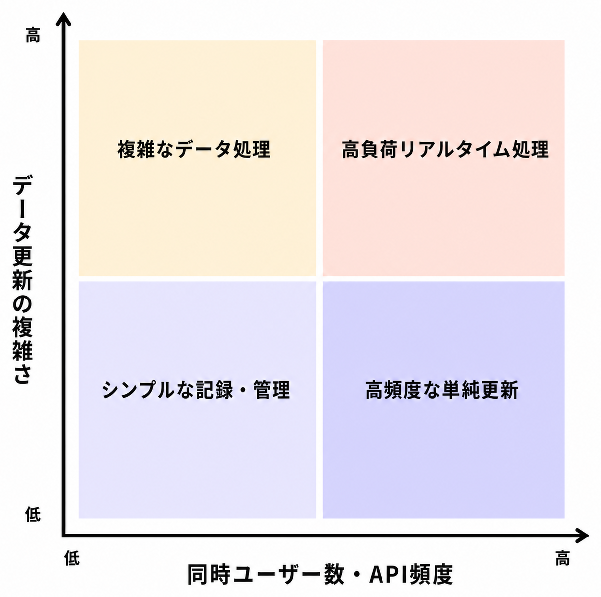 データ更新複雑さ×同時ユーザー頻度の2軸マトリクス：4象限の特性ゾーン色分け