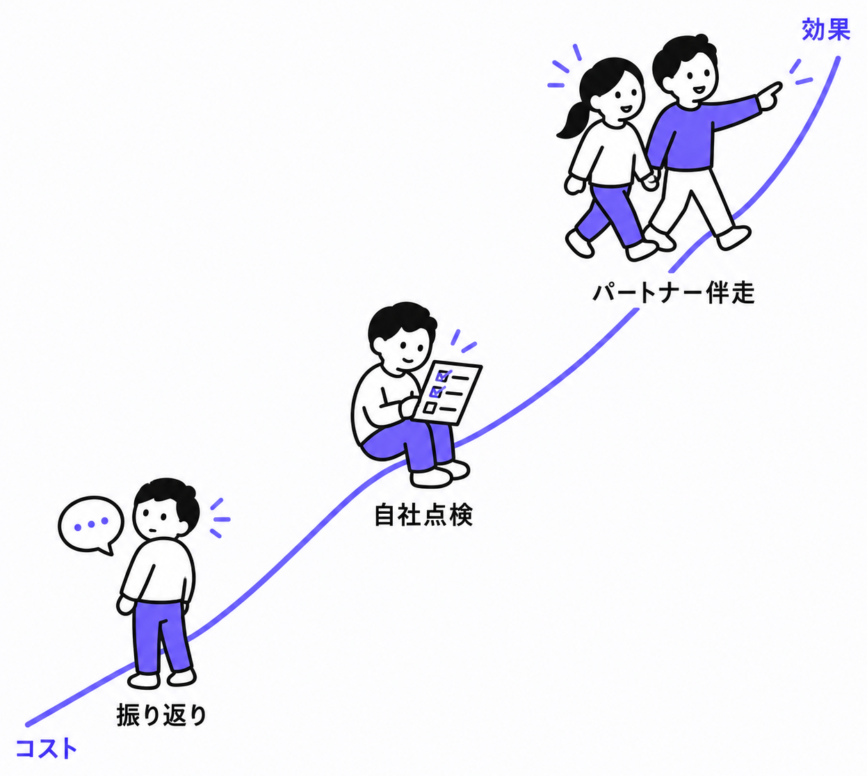 軌道修正の選択肢(振り返り・自社点検・パートナー伴走)をコストと効果で位置づけた図