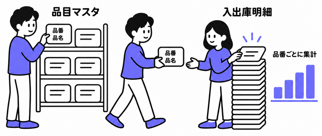 品目マスタから品番・品名を呼び出し、入出庫明細にレコードが積み上がり、グラフが品番ごとに集計する流れ